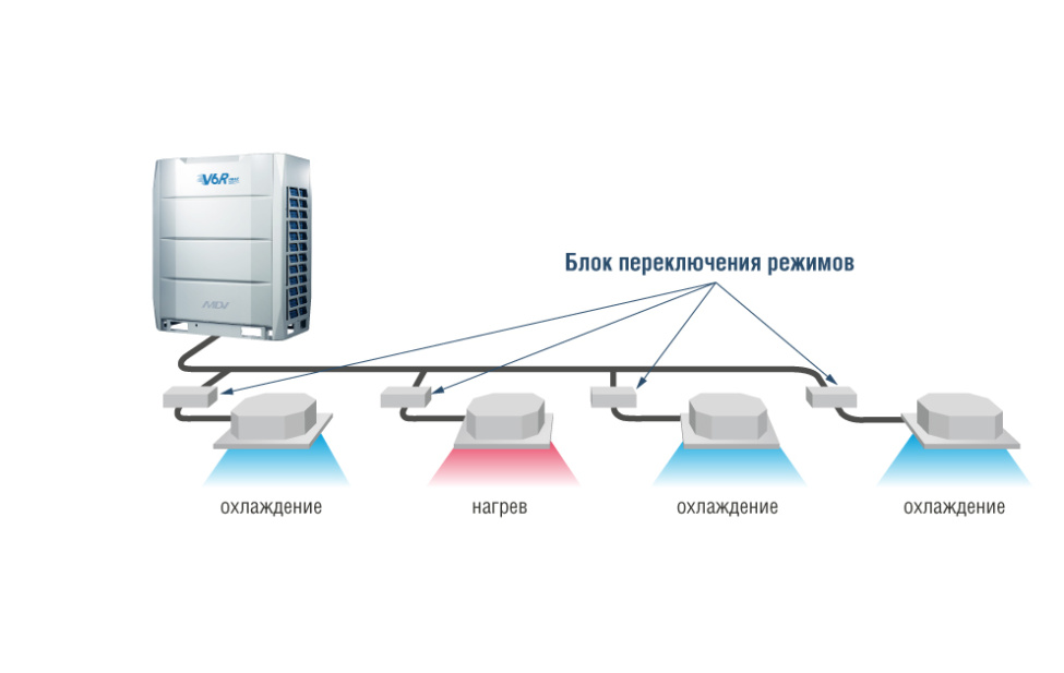 Одновременная работа на охлаждение и нагрев наружных блоков V6R трёхтрубной VRF-системы кондиционирования MDV, фото