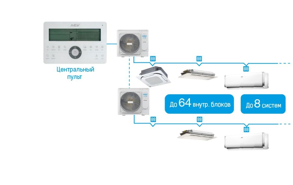 Центральное управление до 64 внутренних блоков mini VRF-системы MDV серии Atom, фото