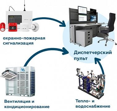 Возможность организации центрального управления и диспетчеризации. Иллюстрация