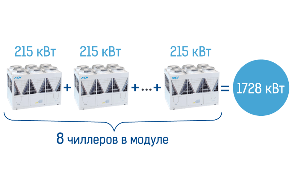 8 чиллеров в одном модуле. Иллюстрация