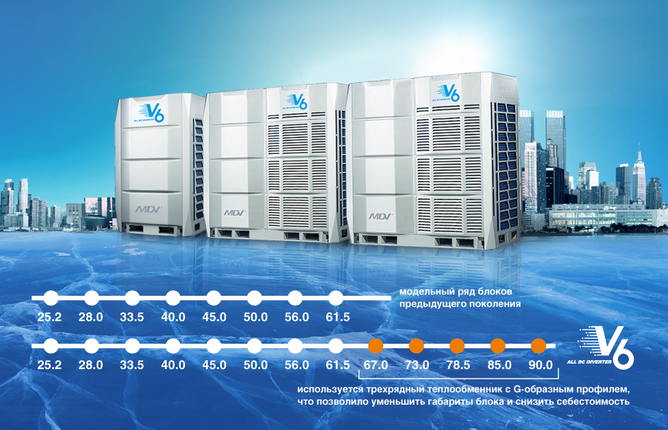 Модельный ряд модульных наружных блоков V6 VRF-системы MDV, фото