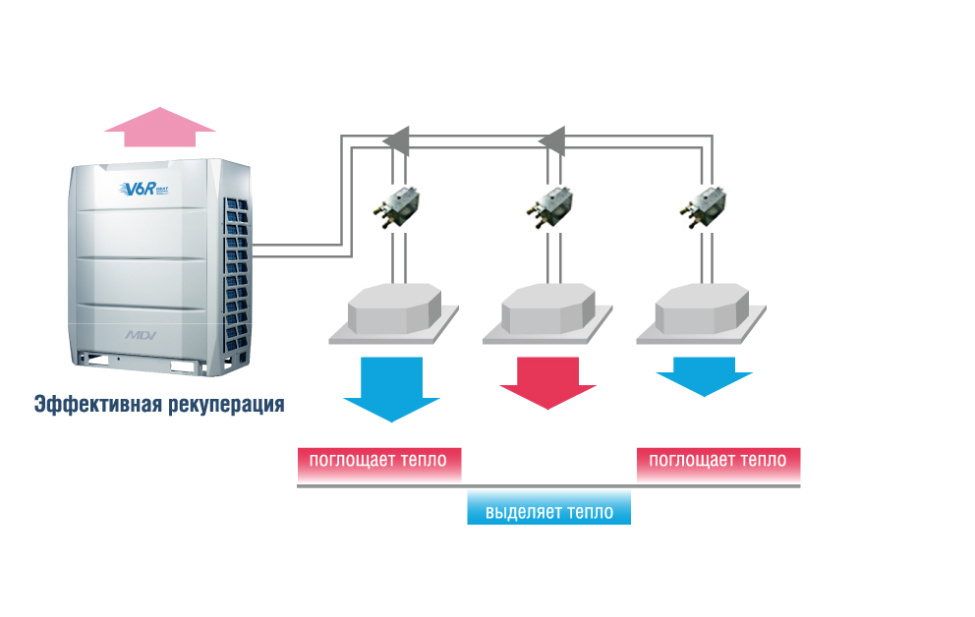 Эффективная рекуперация тепла в наружных блоках V6R трёхтрубной VRF-системы MDV, фото