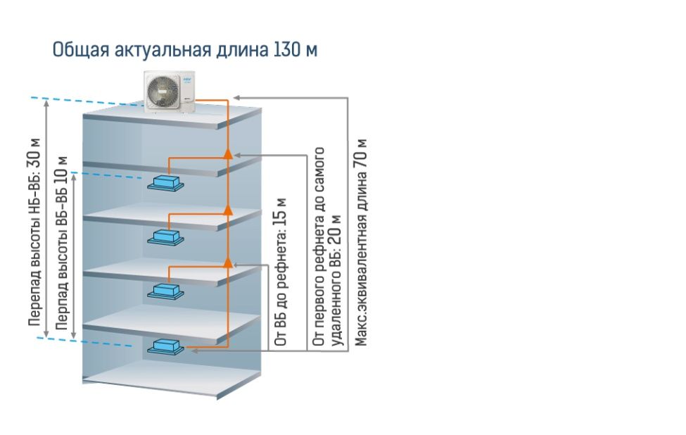 Общая длина трасс до 100 м (комплектация наружного блока мини VRF-системы MDV серии Atom), фото