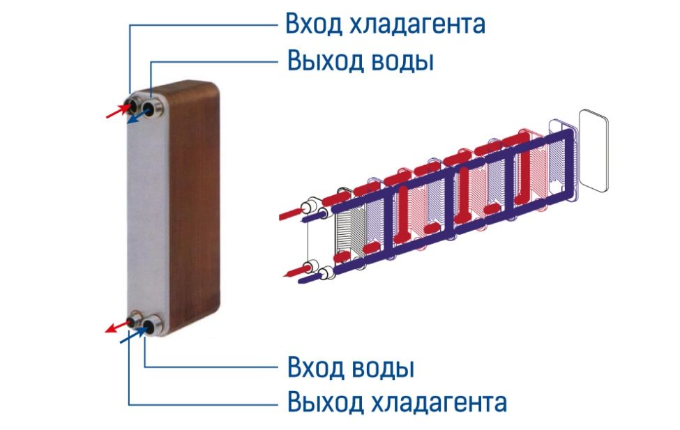 Пластинчатый теплообменник. Иллюстрация