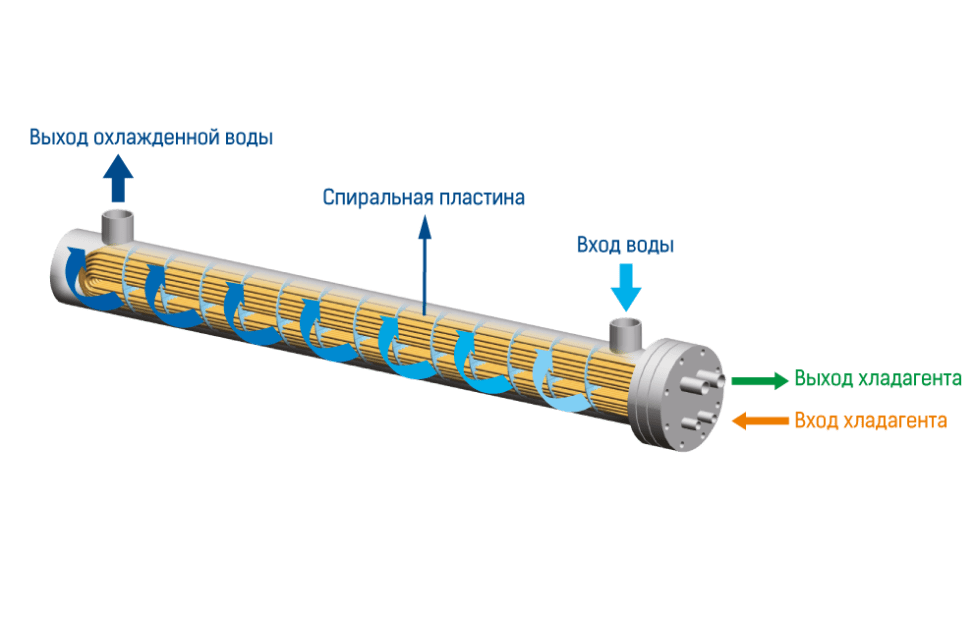 Высокоэффективные кожухотрубные теплообменники с двух сторон. Иллюстрация